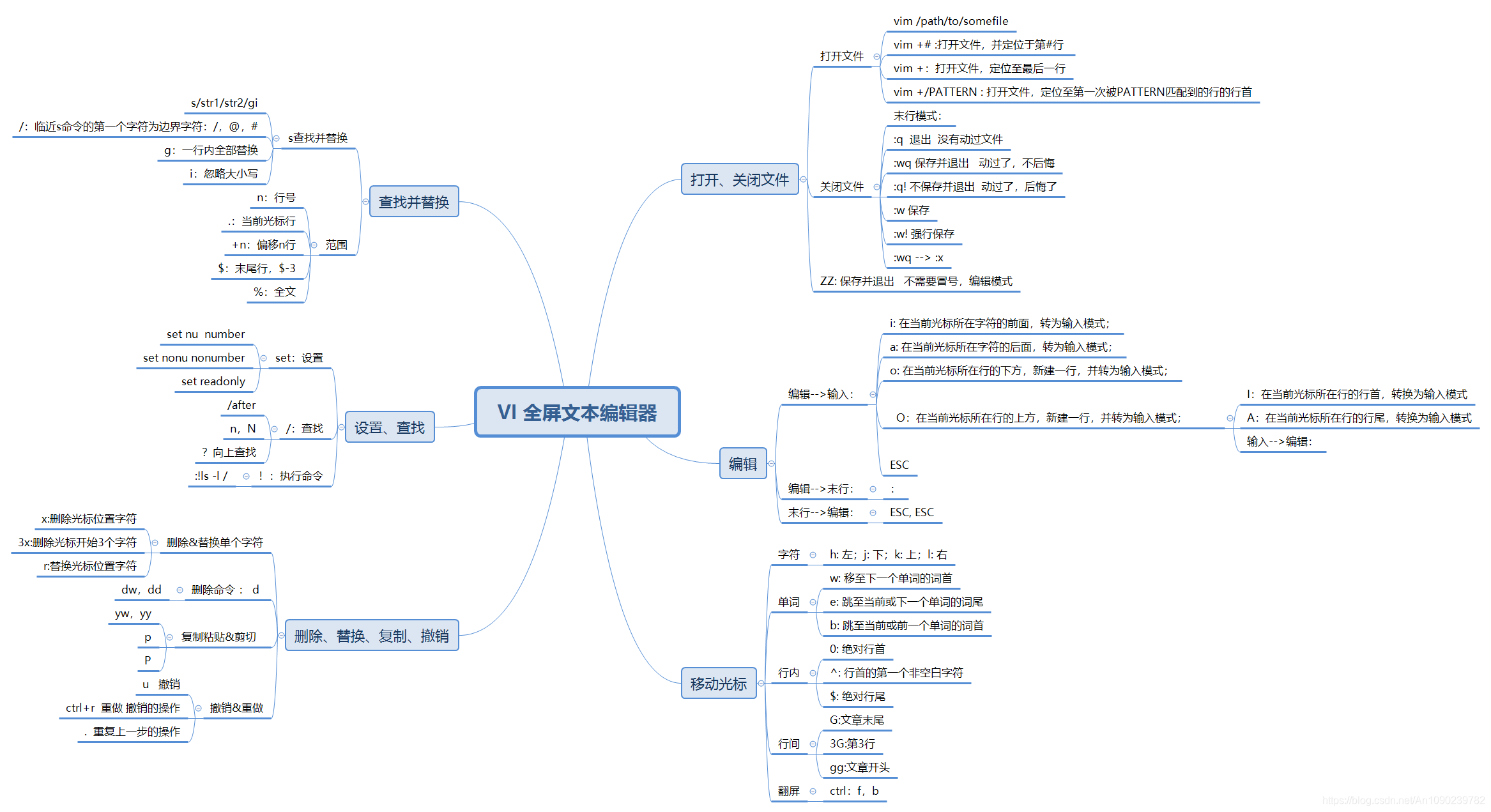 Vi全文本编辑器