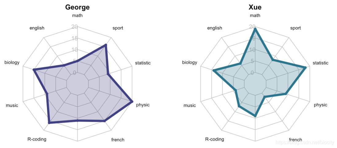 R语言作图——Radar chart(雷达图)_radarchart-CSDN博客