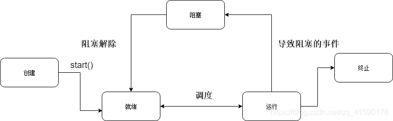 线程五种状态