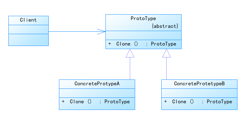 原型模式prototypepattern