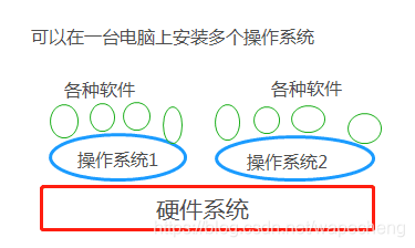 硬件系统之上