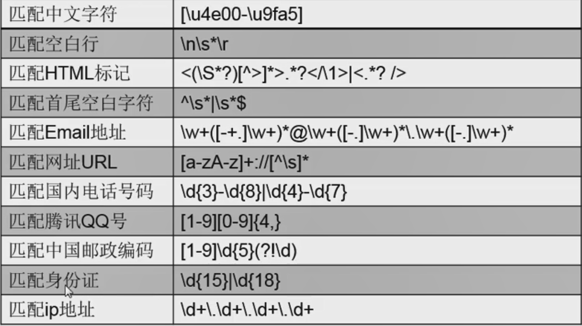 正则表达式基础语法大全