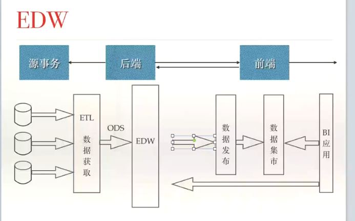 传统数据仓库 DW/EDW/BI/ODS/DM/ETL
