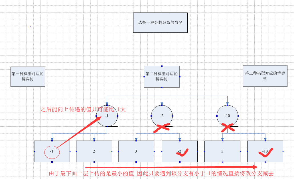 五子棋智能算法-博弈树算法思想详解（一）