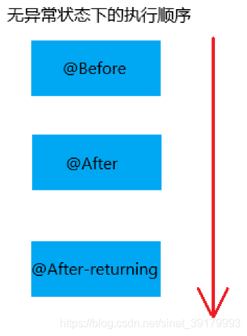 正常执行时执行的顺序