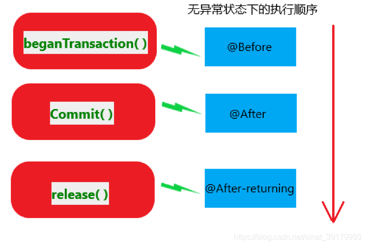 标注事务的状态时对应的通知