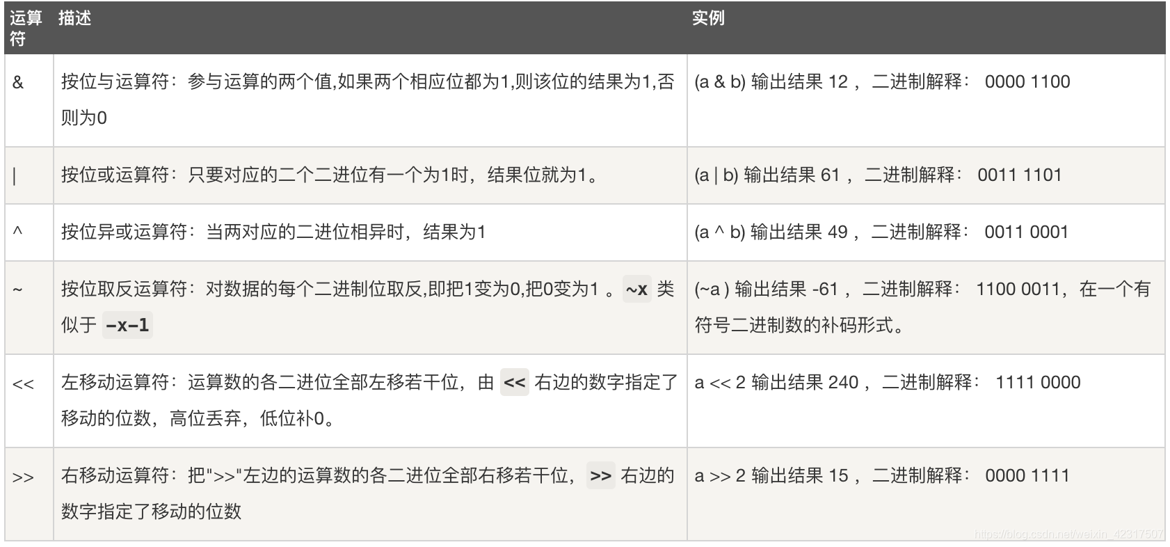 Python位运算符(二进制)_2进制的交集运算-CSDN博客