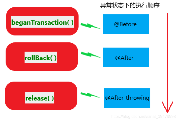 抛出异常时执行顺序