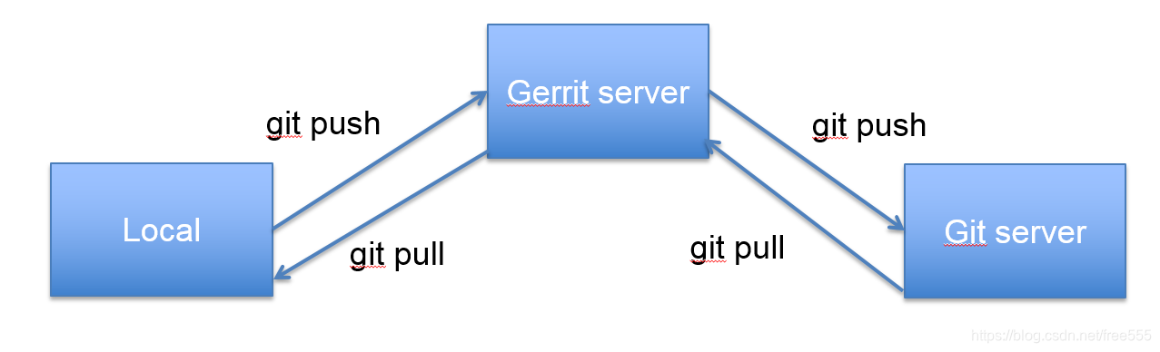 Git 常用command简介(git解决冲突)_git command-CSDN博客