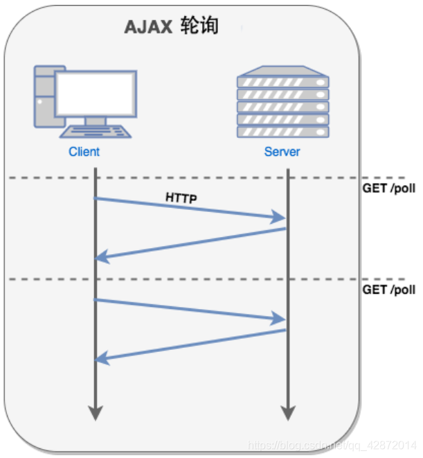 ajax轮询：一次请求对应一次响应