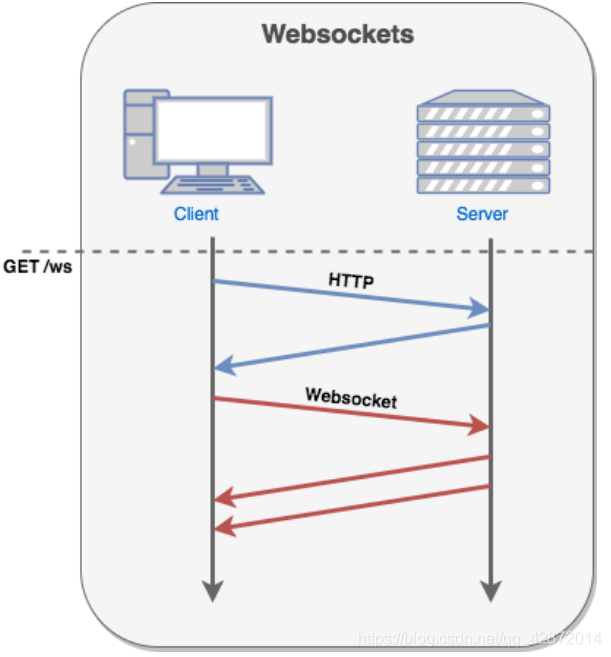 websocket:建立连接后可进行多次请求响应