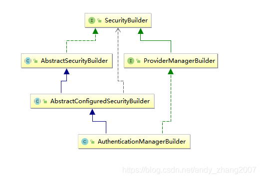 AuthenticationManagerBuilder