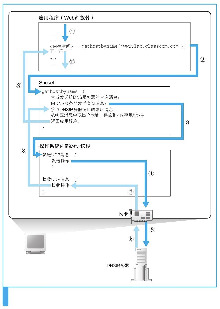 DNS和IP地址