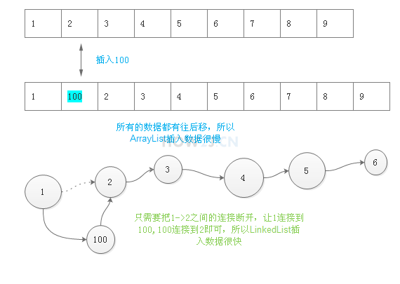 ArrayList和LinkedList的区别