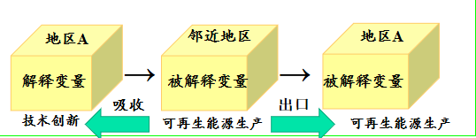 空间计量-间接效应