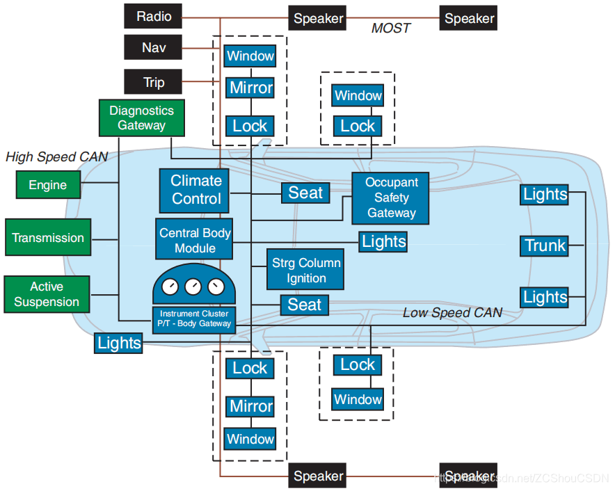 Area control. Can (Controller area Network). Canbus "Control area Network". Шины Control area Network. • Can (англ. Controller area Network — сеть контроллеров).