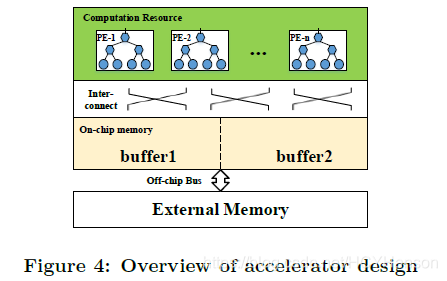 Fpga Cnn 【论文解读】 FPGA实现卷积神经网络CNN(二): Optimizing FPGA-based Accelerator Design for ...