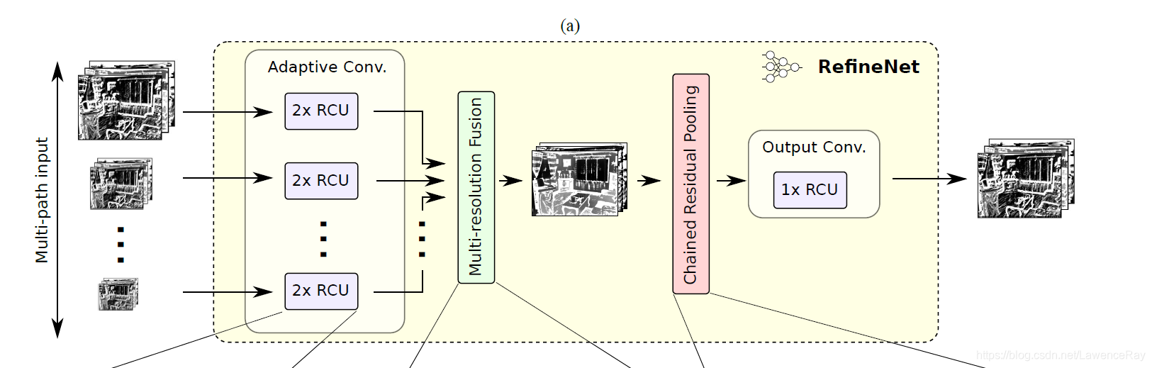 【图像分割论文阅读】RefineNet: Multi-Path Refinement Networks for High-Resolution ...
