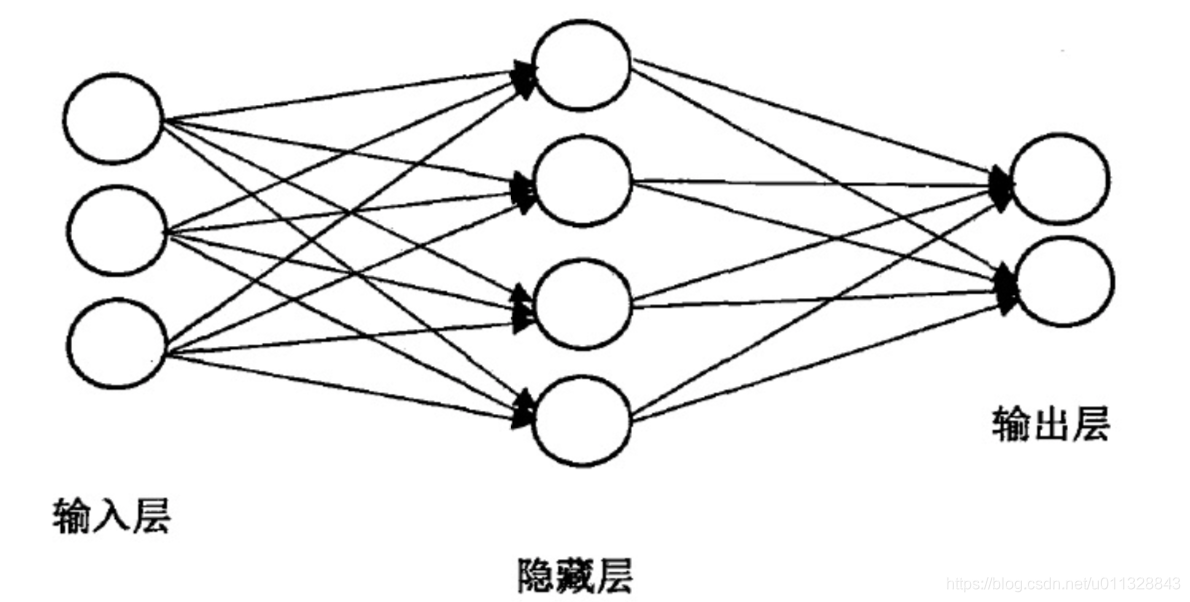 简单神经网络模型