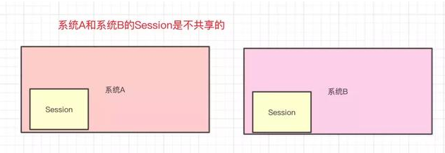 A的Session和系统B的Session是不共享的