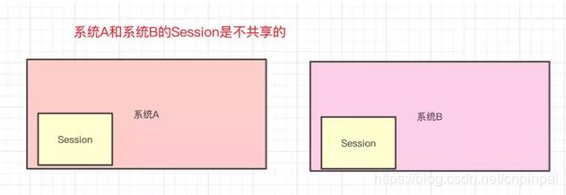 Session Session A and the system B is not shared