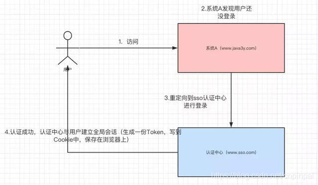 什么是单点登录(SSO)？单点登录(SSO)到底什么意思？【附逻辑Demo实例】