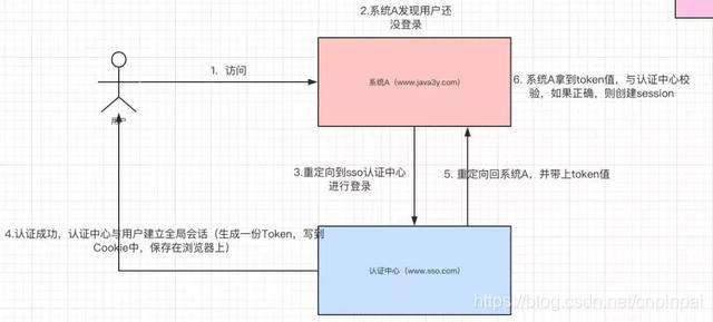 什么是单点登录(SSO)？单点登录(SSO)到底什么意思？【附逻辑Demo实例】