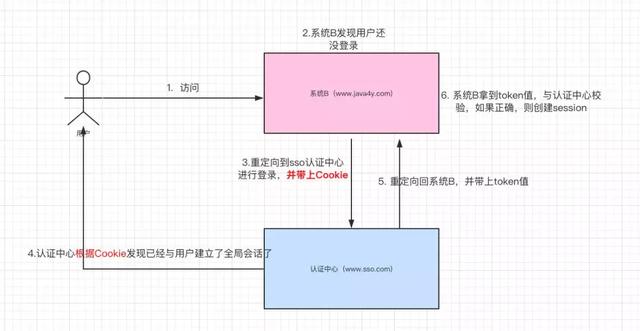 什么是单点登录(SSO)？单点登录(SSO)到底什么意思？【附逻辑Demo实例】