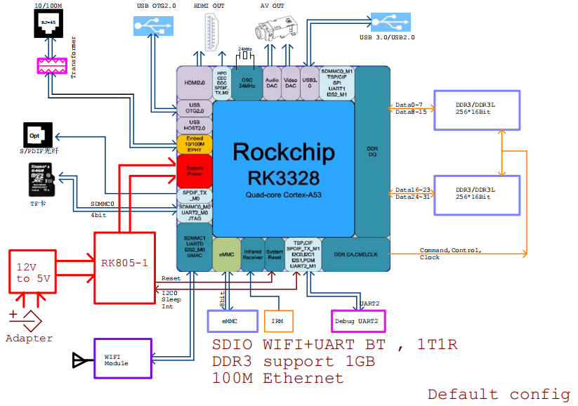 瑞芯微RK3328硬件设计指南-CSDN博客