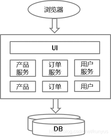 单体应用