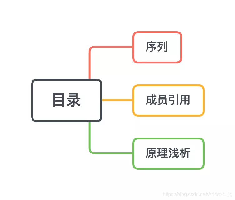 Kotlin 性能优化利器 —— Sqeuence 原理浅析