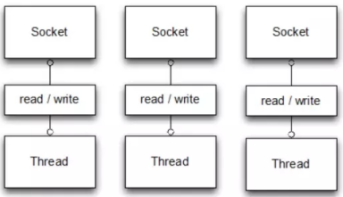 Chapter 1 --- Netty's nio concept - threading model - Programmer Sought