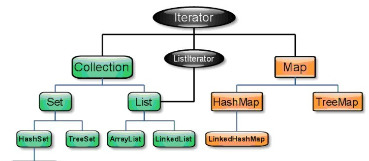 Set、Map、List三种集合的差别