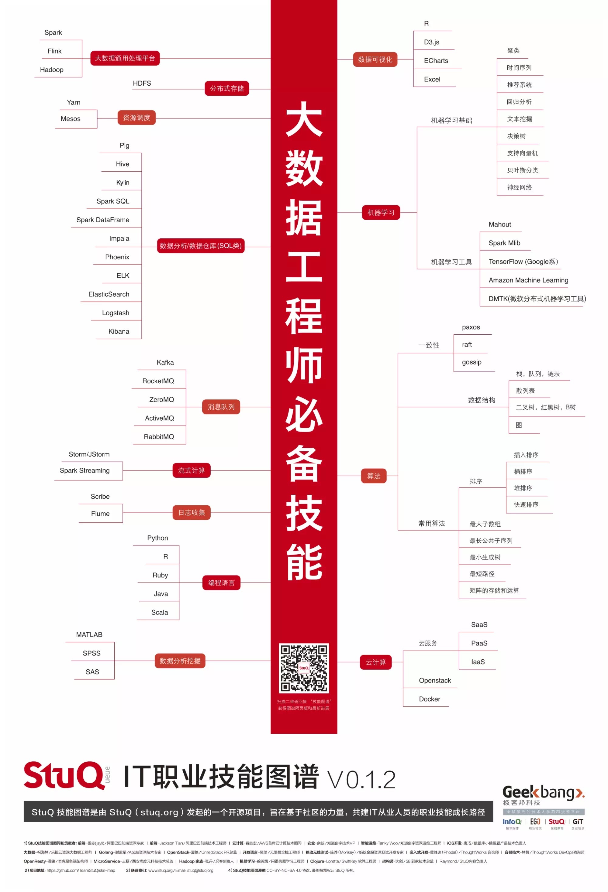 3.2 大数据技能图谱