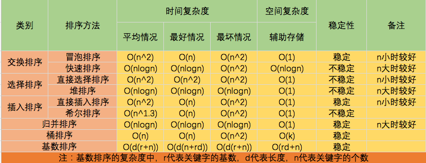 2,排序算法的時間複雜度比較常用的時間複雜度大小為o(1) o(logn) o