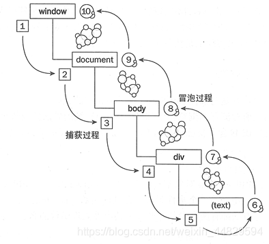 事件流原理图