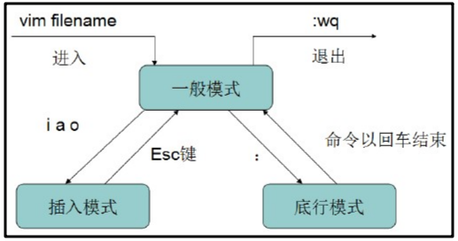 linux 文档编辑命令_vim编辑器常用命令