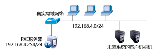 构建PXE一键装机平台_开源pxe装机平台-CSDN博客