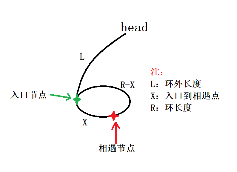 代换链表入口节点