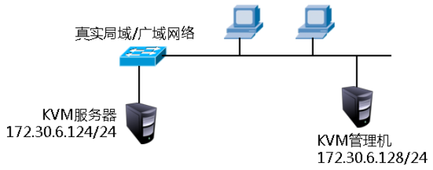 KVM+SSH远程管理_kvm虚拟机设置ssh密码-CSDN博客
