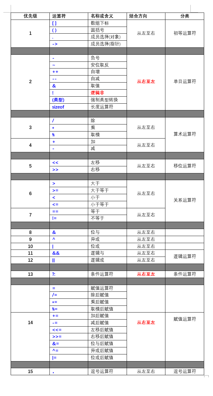 c语言运算符优先级列表(超全)