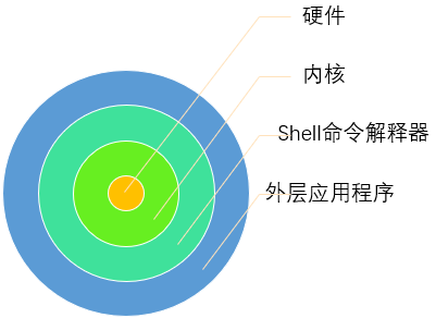 Linux之Shell(一)概述_1、什么是shell?它在linux系统中的作用和地位是什么?|2、简述shell命令的基本格式-CSDN博客