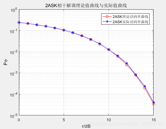 2ask Spectrum 基于Matlab的2ASK、2PSK性能仿真_2ask 实际与理想误码率matlab-CSDN博客