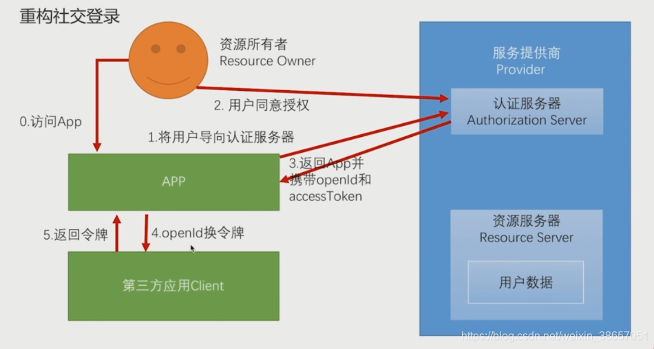 简化模式社交登陆