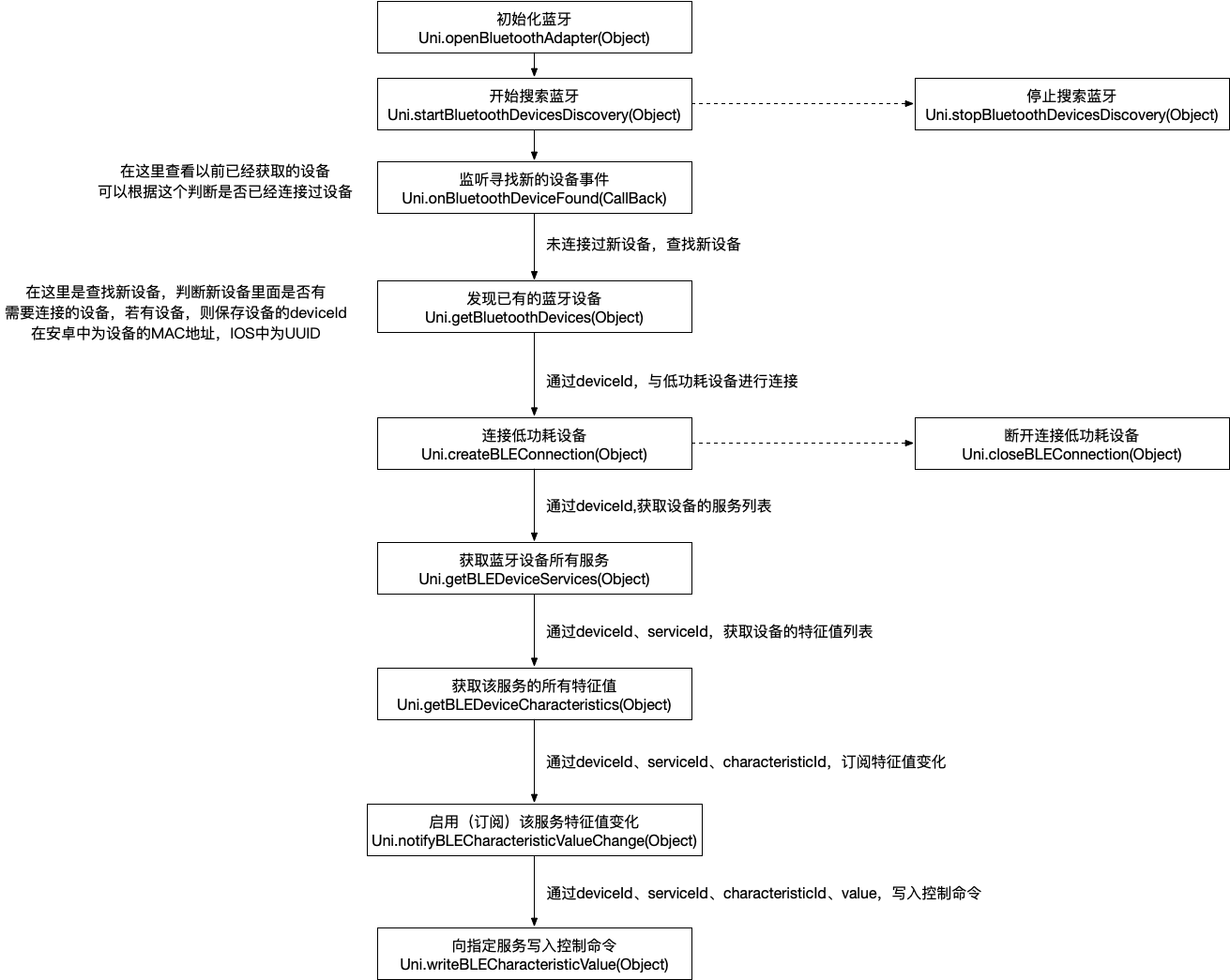 Uni-App使用低功耗蓝牙连接血压仪测量