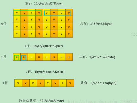 RGB、YUV420、NV21、I420编码区别