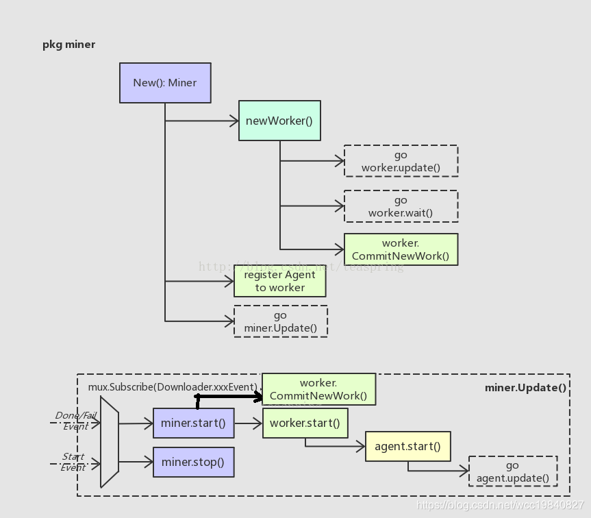 挖矿UML_1