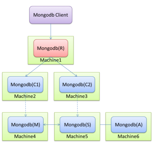 Sharding