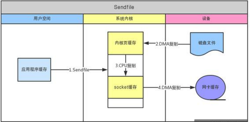 Zero Copy Send File The principle behind high-performance IO-zero copy (zero copy ...