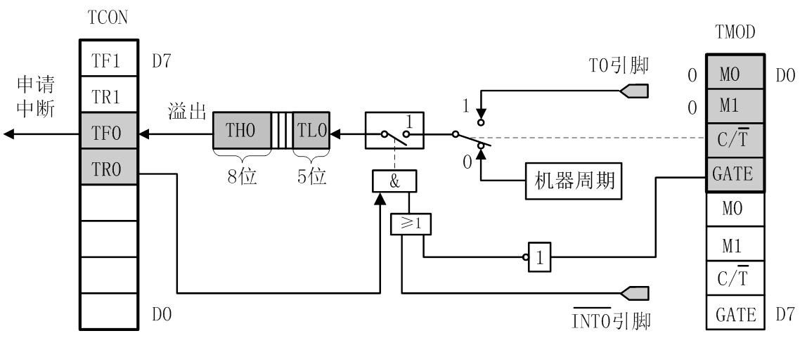 单片机的定时器_stm32的定时器有几个